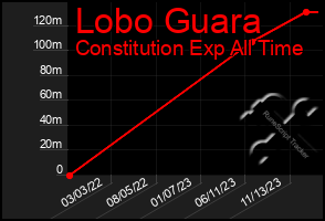 Total Graph of Lobo Guara