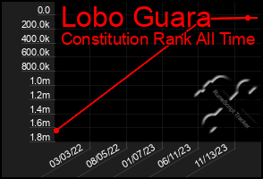 Total Graph of Lobo Guara