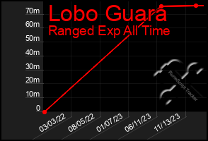 Total Graph of Lobo Guara