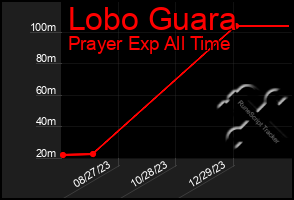 Total Graph of Lobo Guara