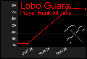 Total Graph of Lobo Guara