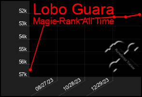 Total Graph of Lobo Guara