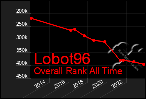 Total Graph of Lobot96