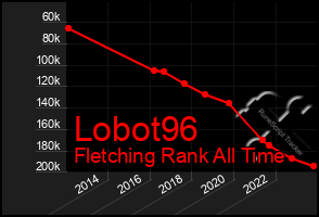 Total Graph of Lobot96