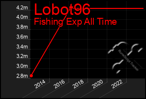 Total Graph of Lobot96