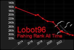 Total Graph of Lobot96