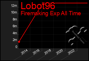 Total Graph of Lobot96