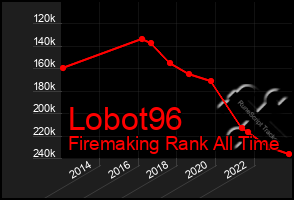 Total Graph of Lobot96
