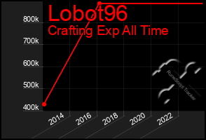 Total Graph of Lobot96