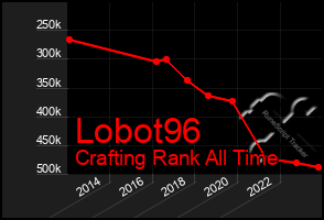 Total Graph of Lobot96