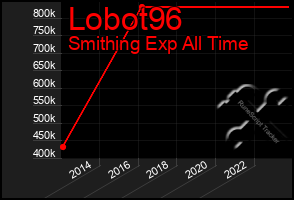 Total Graph of Lobot96