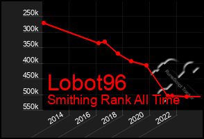 Total Graph of Lobot96