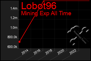 Total Graph of Lobot96