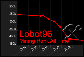 Total Graph of Lobot96