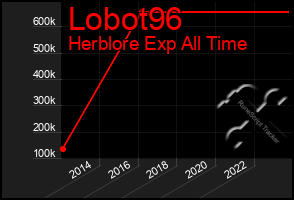 Total Graph of Lobot96