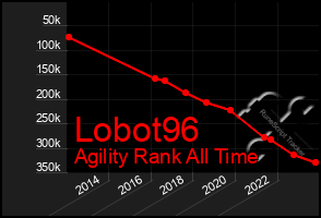 Total Graph of Lobot96