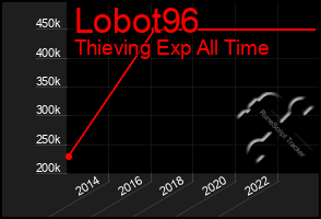 Total Graph of Lobot96
