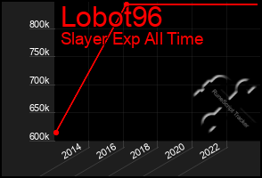 Total Graph of Lobot96