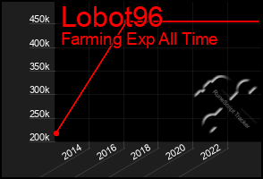 Total Graph of Lobot96