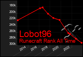 Total Graph of Lobot96
