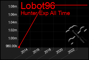 Total Graph of Lobot96