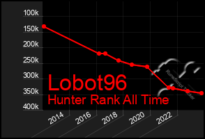 Total Graph of Lobot96