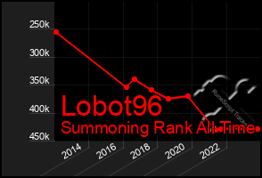 Total Graph of Lobot96