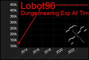 Total Graph of Lobot96
