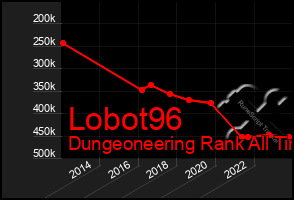 Total Graph of Lobot96