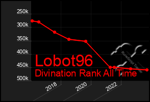 Total Graph of Lobot96