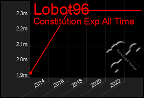 Total Graph of Lobot96