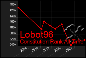 Total Graph of Lobot96