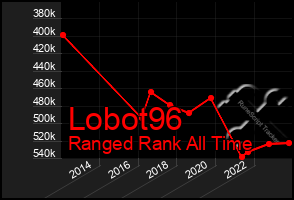 Total Graph of Lobot96