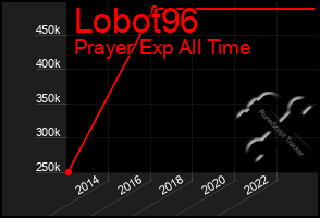 Total Graph of Lobot96