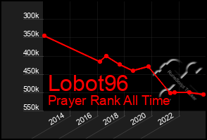 Total Graph of Lobot96