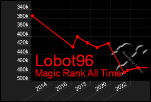Total Graph of Lobot96