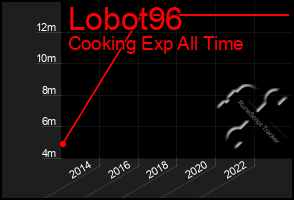 Total Graph of Lobot96