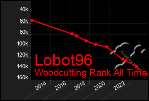 Total Graph of Lobot96