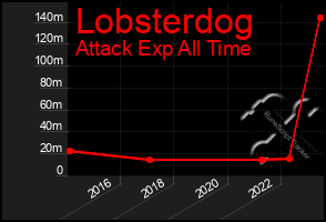 Total Graph of Lobsterdog