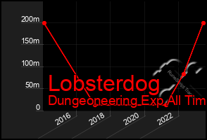 Total Graph of Lobsterdog