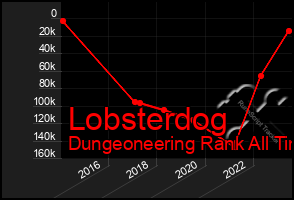 Total Graph of Lobsterdog