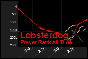 Total Graph of Lobsterdog