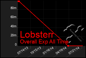 Total Graph of Lobsterr