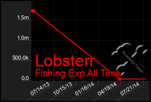 Total Graph of Lobsterr