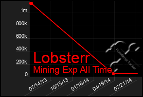 Total Graph of Lobsterr