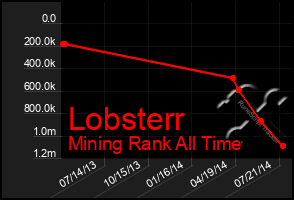 Total Graph of Lobsterr