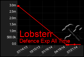 Total Graph of Lobsterr