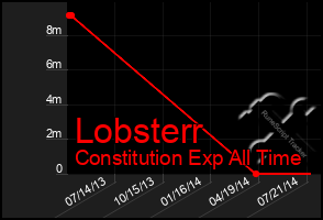 Total Graph of Lobsterr