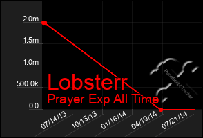 Total Graph of Lobsterr