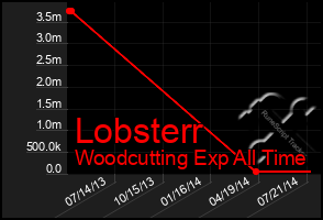 Total Graph of Lobsterr